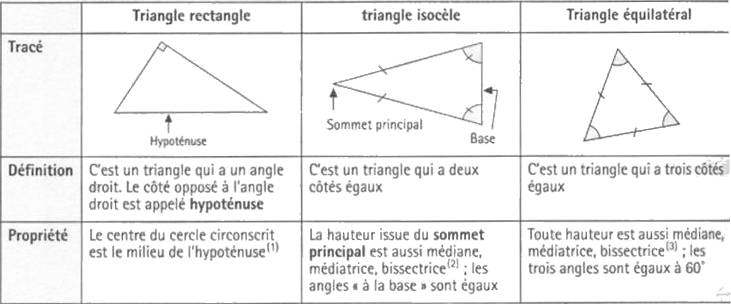 21 triangles particuliers 2